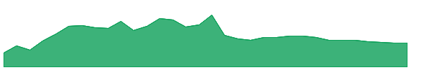 PYPG 1y chart