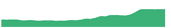 PZG 1y chart