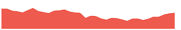 PZT 1y chart