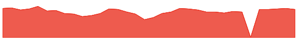 PZZA 1y chart