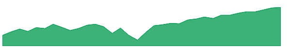 QAI 1y chart