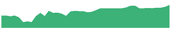 QB 1y chart