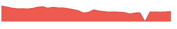 QDEL 1y chart