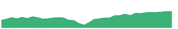 QDF 1y chart
