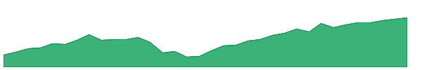 QFLR 1y chart