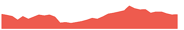 QGEN 1y chart