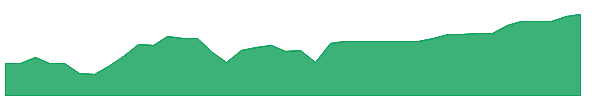 QGRD 1y chart