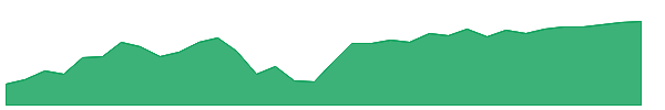 QGRO 1y chart