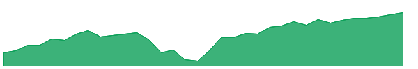 QGRW 1y chart