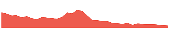 QID 1y chart