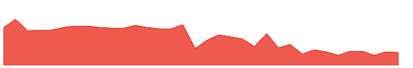 QIS 1y chart