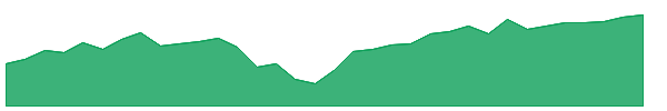 QLD 1y chart