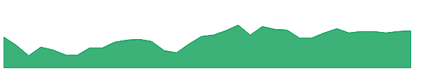 QLTI 1y chart