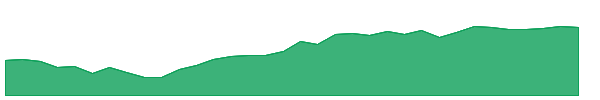 QLVD 1y chart