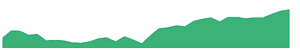 QLVE 1y chart