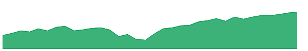 QPX 1y chart