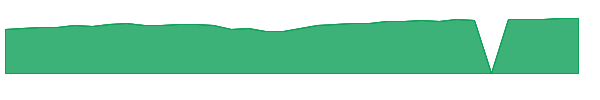 QQQM 1y chart