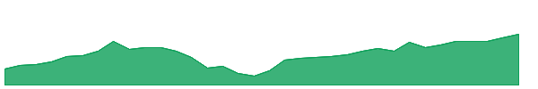 QQQU 1y chart