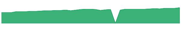 QQUP 1y chart