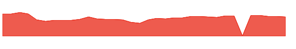 QRVO 1y chart