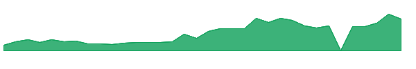 QSG 1y chart