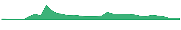 QSIAW 1y chart