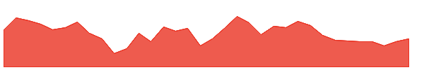 QSR 1y chart