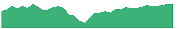 QULL 1y chart