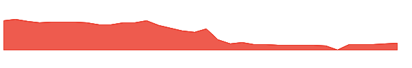 QVCGP 1y chart