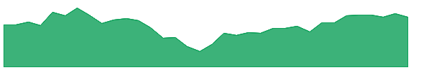 QVMS 1y chart