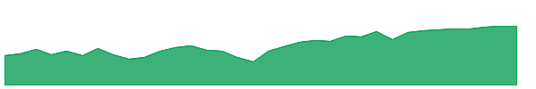QWLD 1y chart