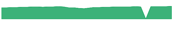 QYLG 1y chart