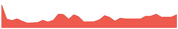 RAINW 1y chart