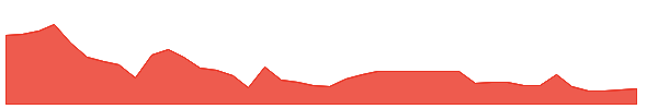RAL 1y chart