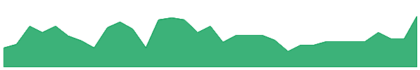RANGR 1y chart