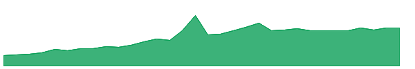 RANG 1y chart