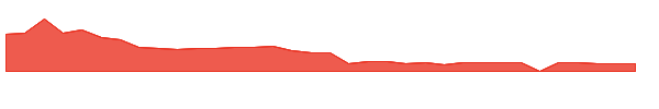 RANI 1y chart