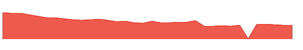 RARE 1y chart