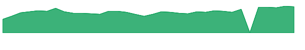 RAVE 1y chart