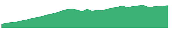 RAVI 1y chart