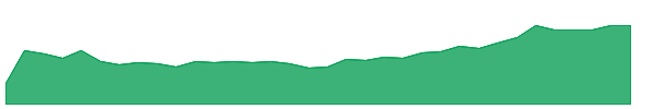 RAYC 1y chart