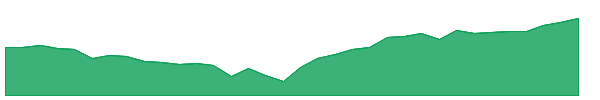 RAYE 1y chart