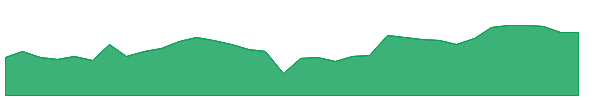 RA 1y chart
