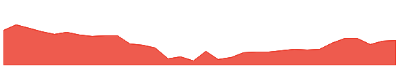 RC-PC 1y chart