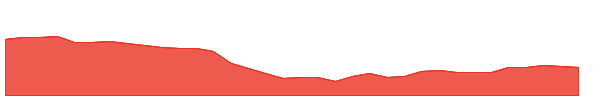RC-PE 1y chart