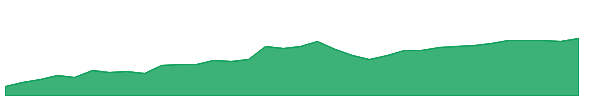 RCC 1y chart