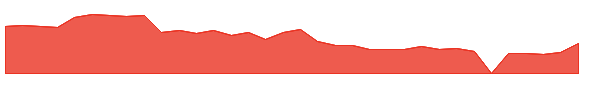 RCEL 1y chart