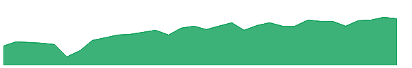 RCGE 1y chart