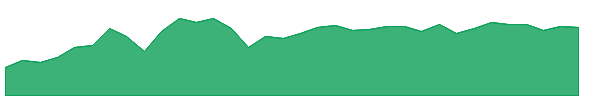 RCG 1y chart
