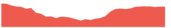 RCI 1y chart